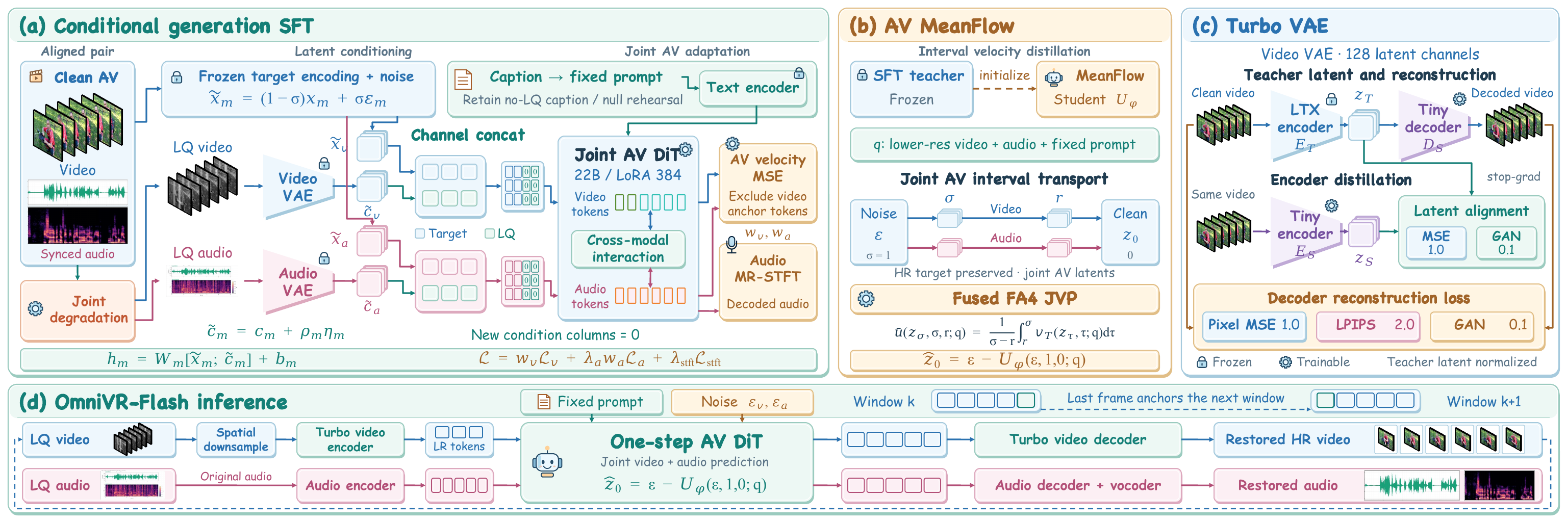 OmniVR framework: conditional SFT, AV MeanFlow distillation, Turbo VAE, and one-step joint audio-video restoration
