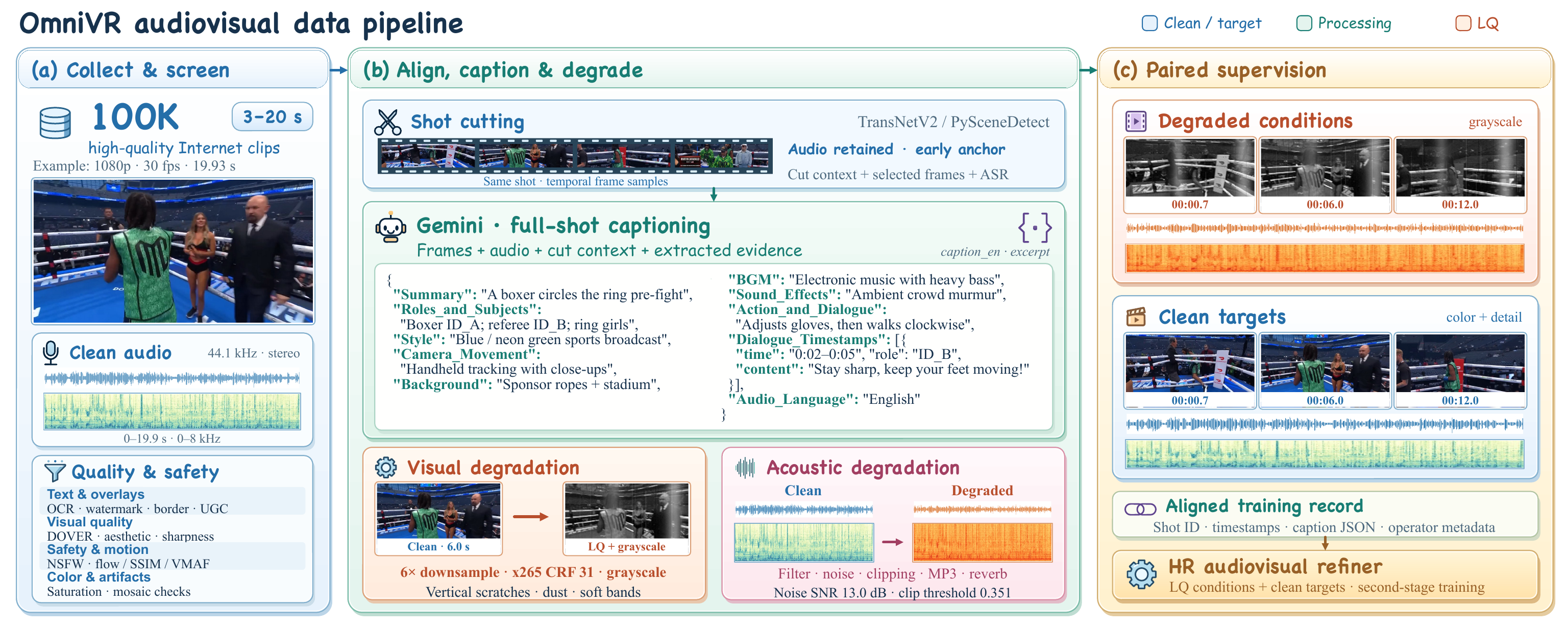 OmniVR data pipeline: collect and screen shots; align, caption, and degrade audiovisual data; construct paired supervision